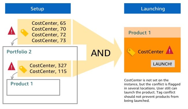 AWS Proactive Governance - Example Four