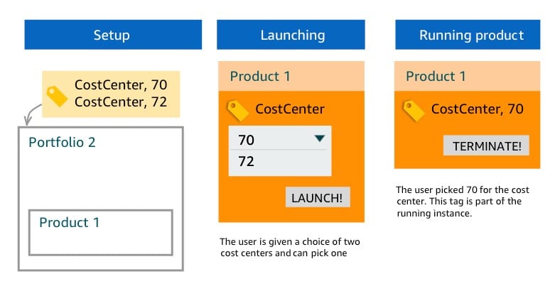 AWS Proactive Governance - Example One