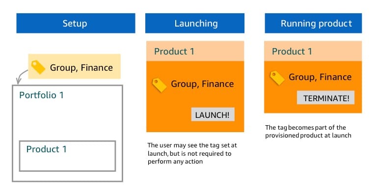 AWS Proactive Governance - Example Three