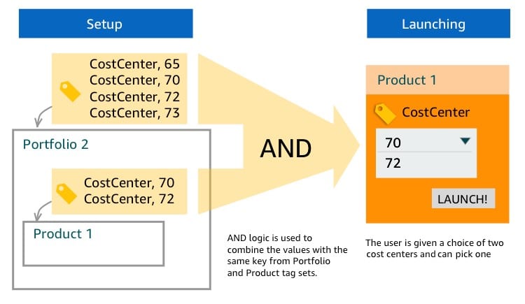 AWS Proactive Governance - Example Two