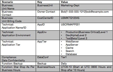 AWS Tagging Governance - Tagging Best Practices