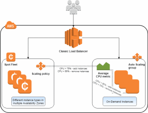 Understanding AWS EC2 Spot Instances