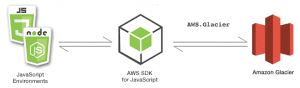 The basics of AWS S3 Glacier storage