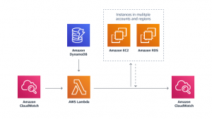 How AWS EC2 scheduling can save you money