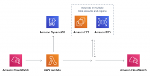 AWS EC2 Scheduling