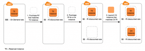 Amazon AWS Purchasing Options