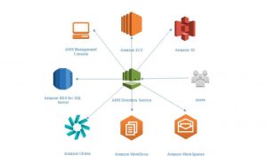 Characteristics of Amazon EC2 (Elastic Compute Cloud)