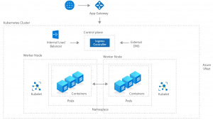 Azure Kubernetes Service Cloud Cost Optimization