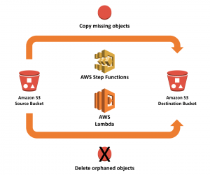 Amazon S3 Service Features