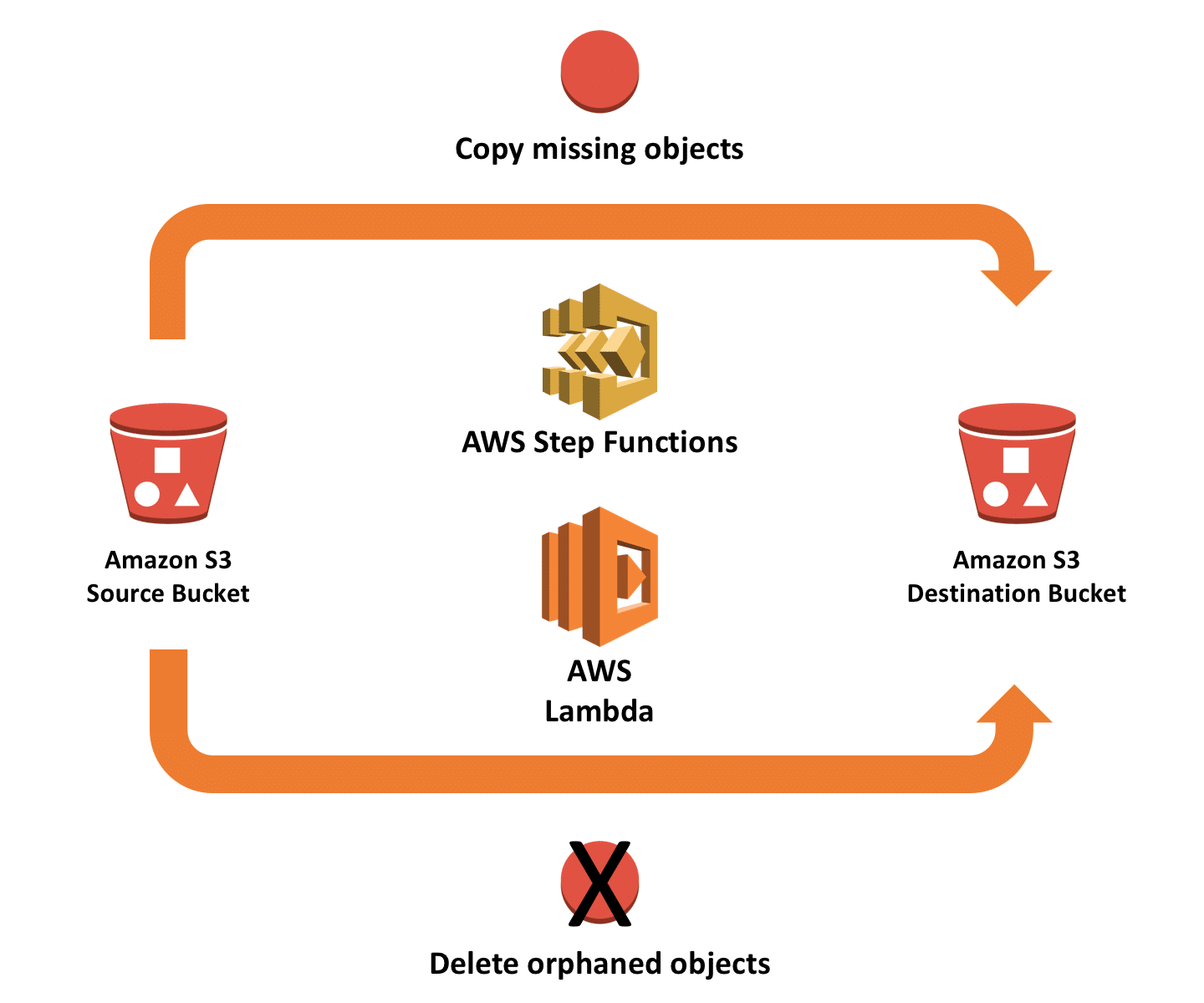 Amazon S3 Service Features CloudySave