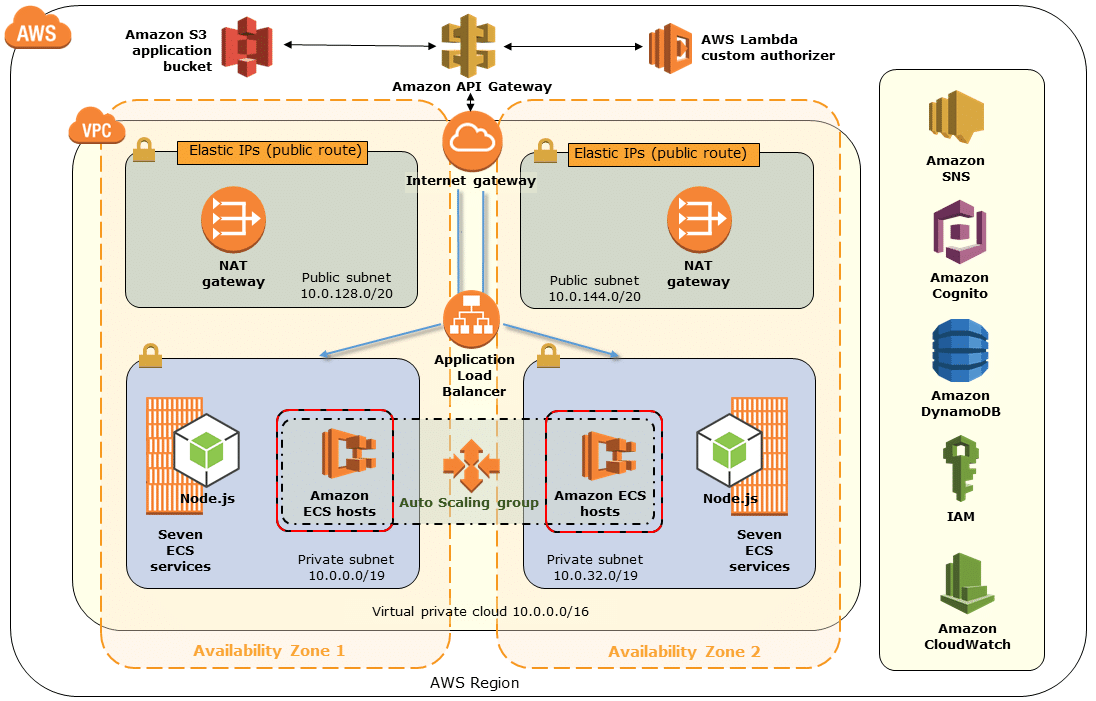 AWS SaaS Factory