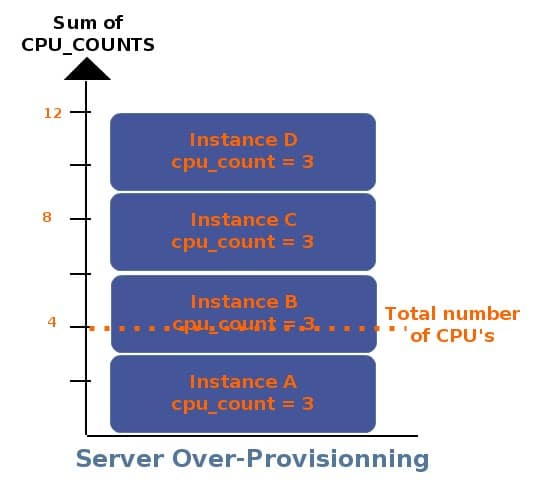 EC2 CPU Options - server over-positioning