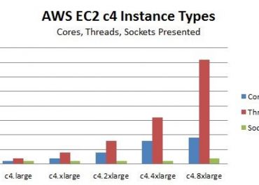 EC2 Compute Optimized Instances - c4