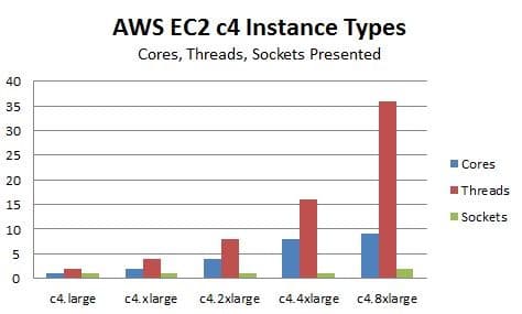 EC2 Compute Optimized Instances - c4