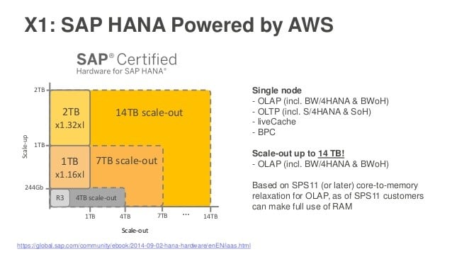 EC2 Memory Optimized Instances - X1