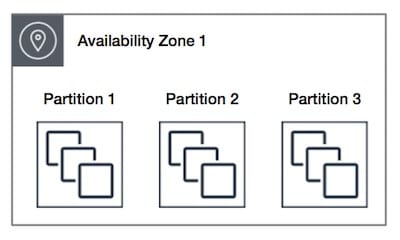EC2 Placement Groups - partition availability zone