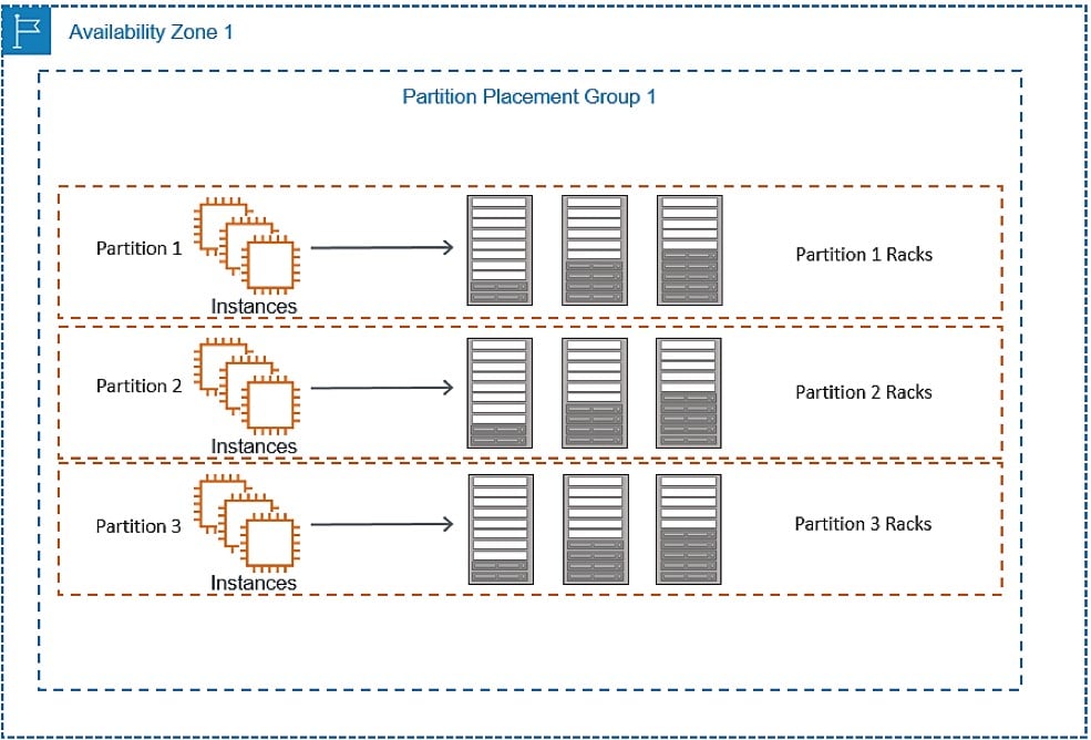 EC2 Placement Groups - partition placement groups