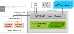 How to create CMKs in Custom Key Store?