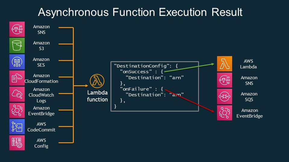 AWS Lambda Destinations - asynchronous function