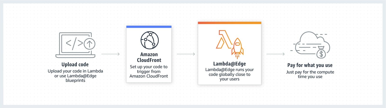 AWS Lambda Edge Limits