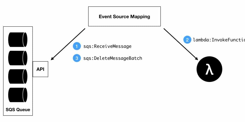 AWS Lambda EventSourceMapping