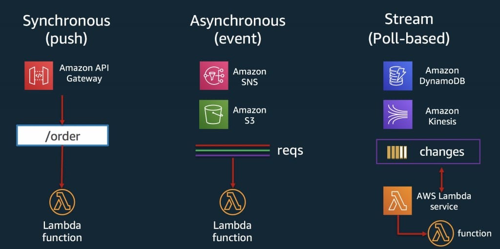 AWS Lambda Invoke