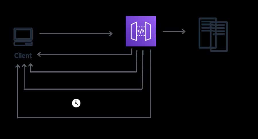 AWS Lambda Polling - Amazon API gateway