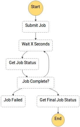 AWS Lambda Polling - workflow