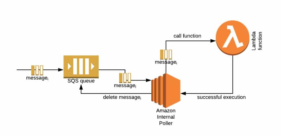 AWS Lambda Queue - Queue as an Event Source