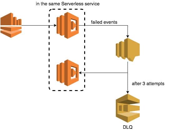 AWS Lambda Queue - serverless service