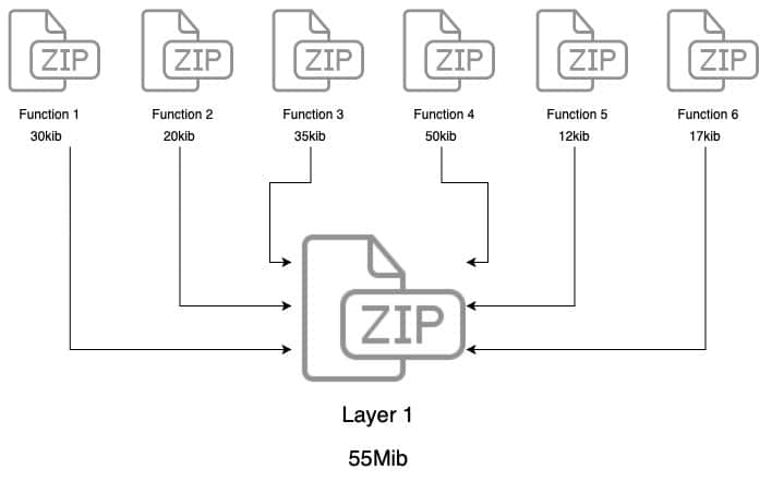 AWS Lambda Response Size Limit