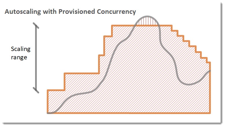 AWS Lambda Scaling - autoscaling with provisioned concurrency