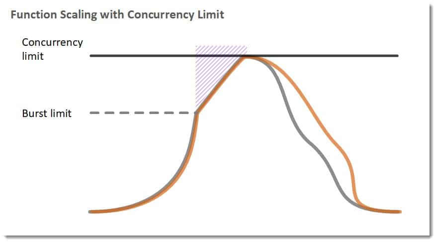 AWS Lambda Scaling - function scaling with concurrency limit