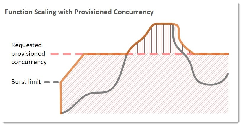 AWS Lambda Scaling - function scaling with provisioned concurrency