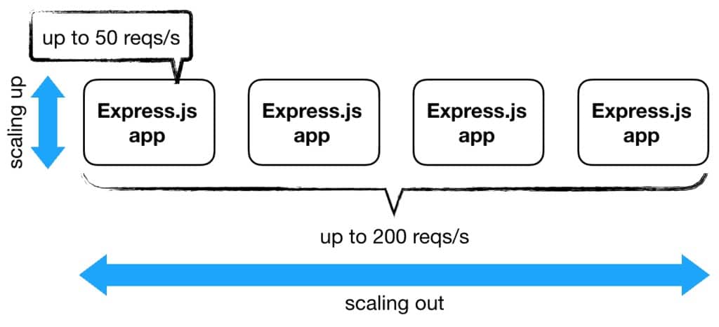 AWS Lambda Scaling