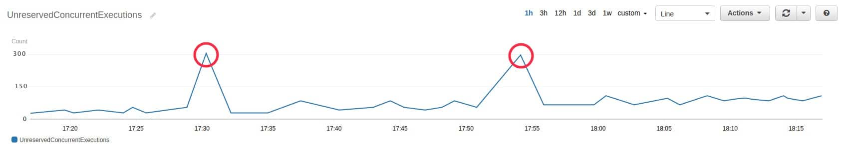 AWS Lambda Throttle - invocation burst