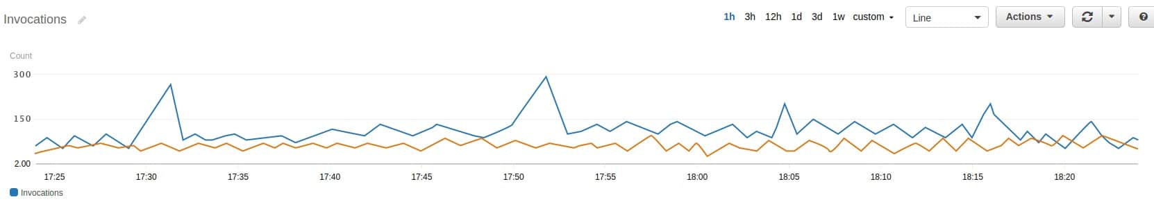 AWS Lambda Throttle - invocations