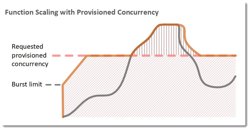 Aws Lambda Concurrency - function scaled with provisioned concurrency