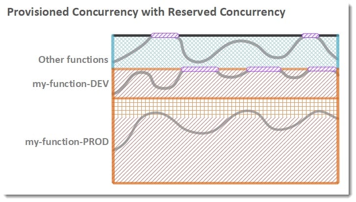 Aws Lambda Concurrency - provisioned concurrency with reserved concurrency