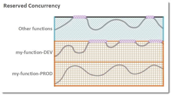 Aws Lambda Concurrency - reserved concurrency