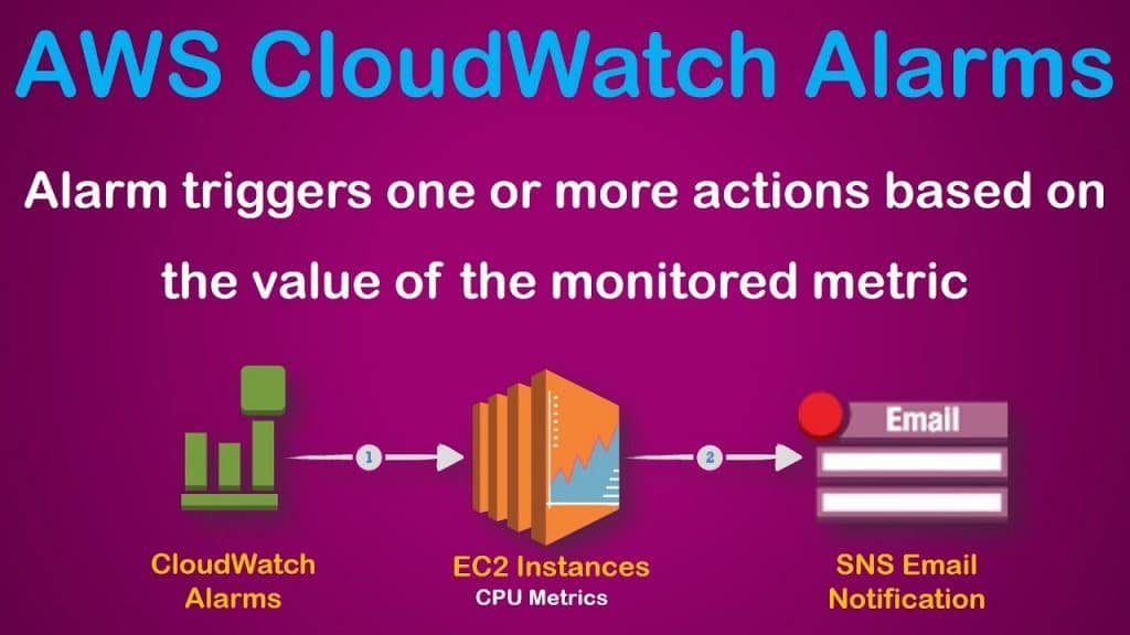 EC2 Instances Status Check Alarms