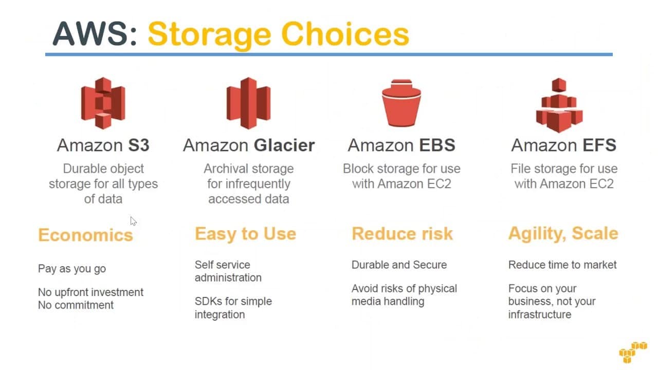 S3 Data Transfer Cost - storage choices