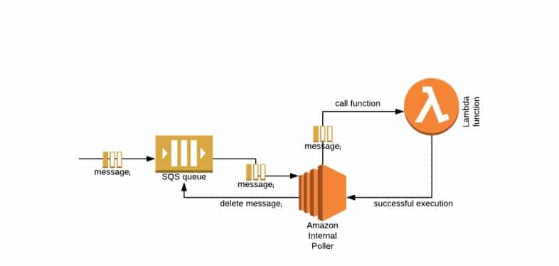 SQS Lambda Concurrency