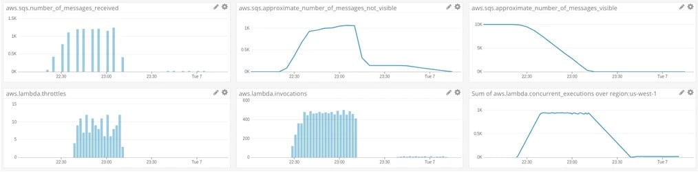 SQS Lambda Concurrency - invocations