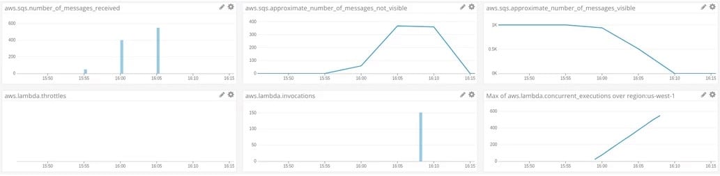 SQS Lambda Concurrency - long running lambdas