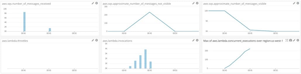 SQS Lambda Concurrency - normal use cases plus heavy loads