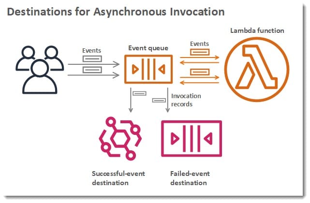 aws lambda asynchronous invocation - destinations
