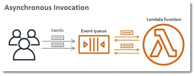 aws lambda asynchronous invocation