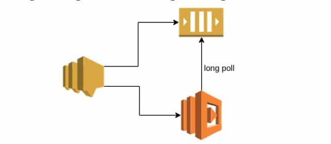 sqs lambda polling - long polling for consuming messages