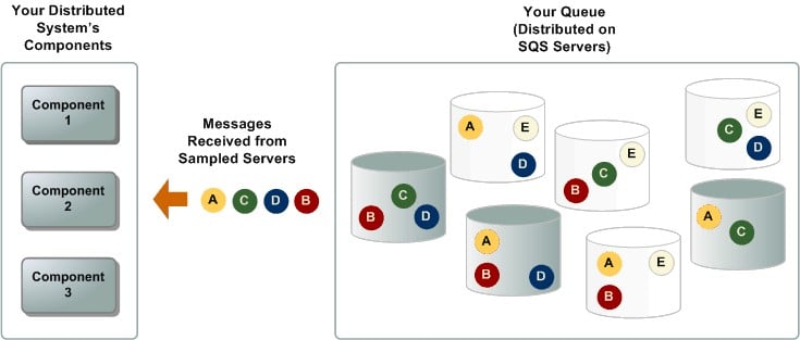 sqs lambda polling - short polling for consuming messages